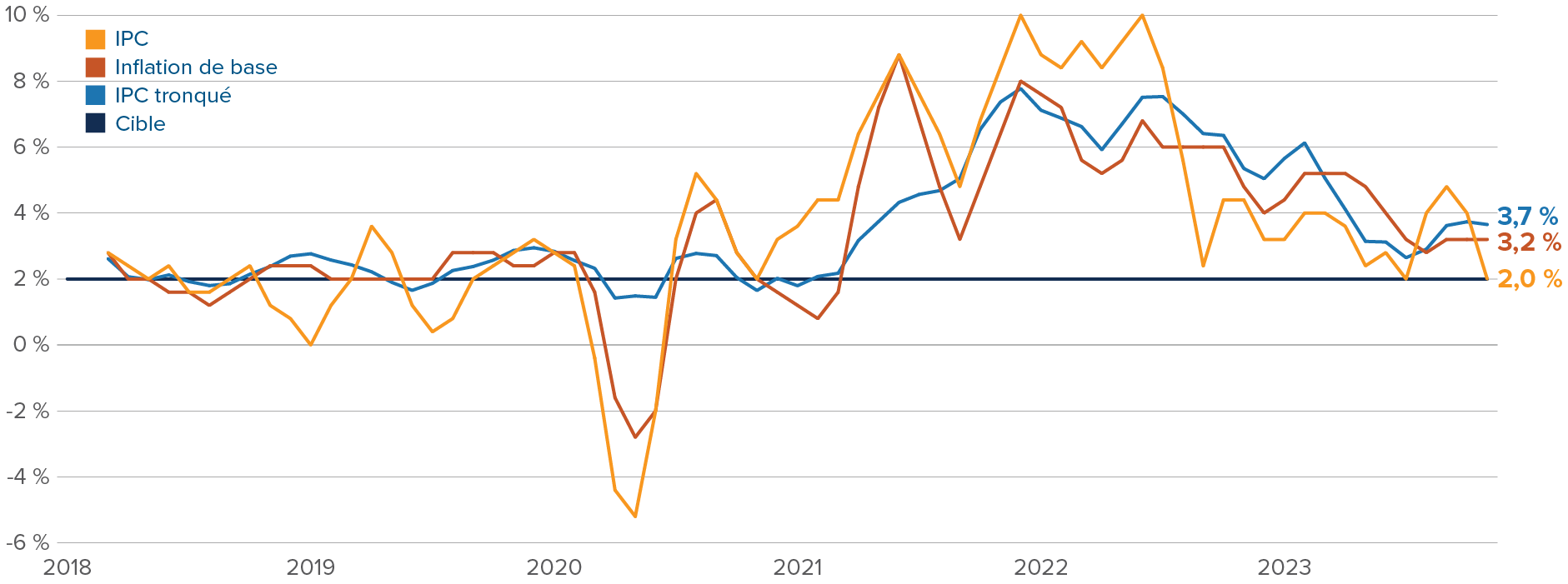 Graphique : Inflation annualisée sur 3 mois aux États-Unis, indexé à 2019 (zéro). L’IPC a culminé à 10 % en 2022, pour tomber à 2 % aujourd’hui. L’IPC de base a culminé à 8 % en 2022 et a chuté de 3,1 %. L’IPC tronqué a culminé à près de 8 % en 2022, avant de retomber à 3,7 %.