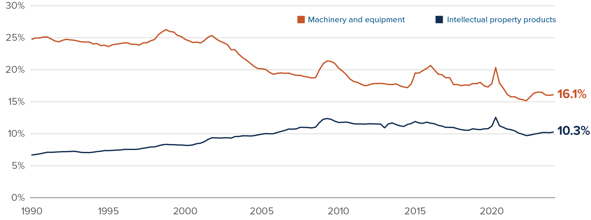 Chart: Accumulated stock of capital as a % of GDP since 1990: Machinery and equipment, 16.1%, down from more than 25%; intellectual property products, 10.3%, up from 7%.