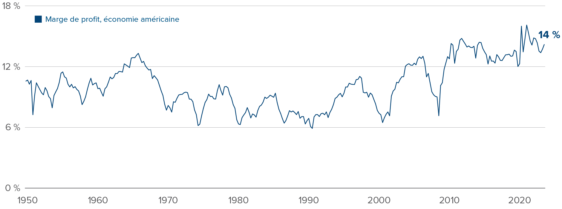 Graphique : Marge bénéficiaire de l’économie américaine, de 1950 à aujourd’hui.