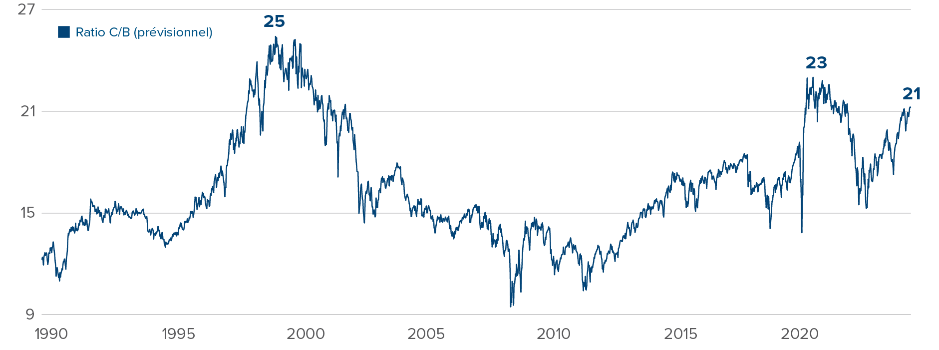 Graphique : Ratio cours-bénéfice à terme de l’indice S&P 500 de 1990 à aujourd’hui. 