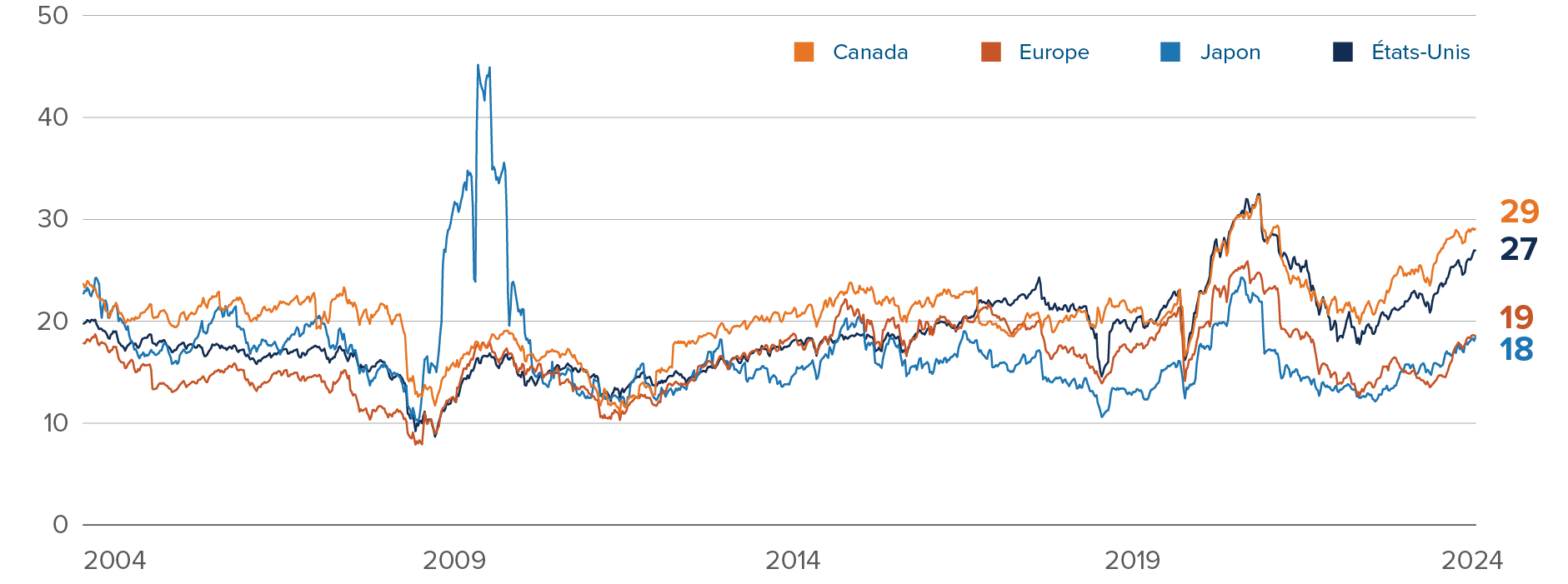 Graphique : Ratio C/B actuel sur périodes mobiles en appliquant les pondérations sectorielles du S&P 500 à d’autres marchés : Canada, 29; États-Unis, 27; Europe, 19; Japon, 18.