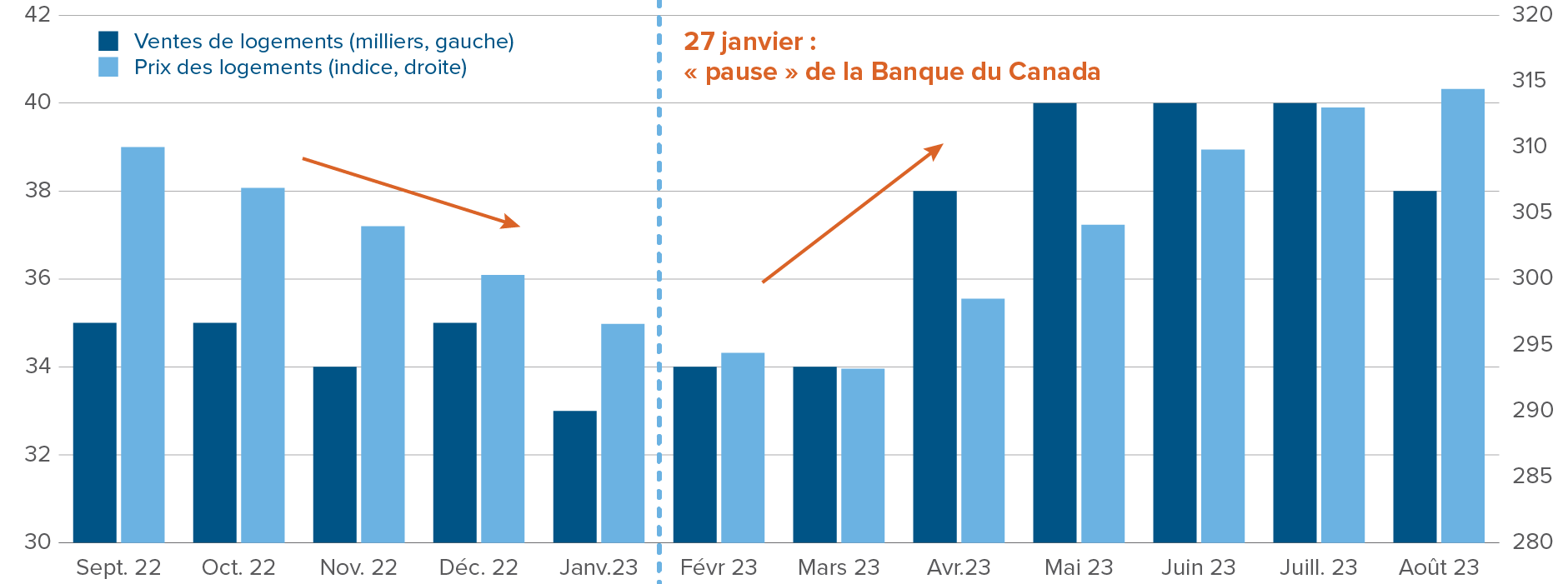 Graphique : Impact sur le marché immobilier de la pause de janvier de la Banque du Canada, les ventes et les prix des logements ont augmenté.