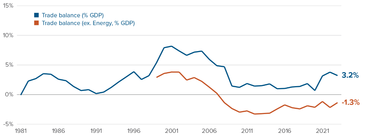 Chart: Canada’s trade balance with the US has risen to 3.2% of GDP, but removing energy the balance falls to -1.3%.