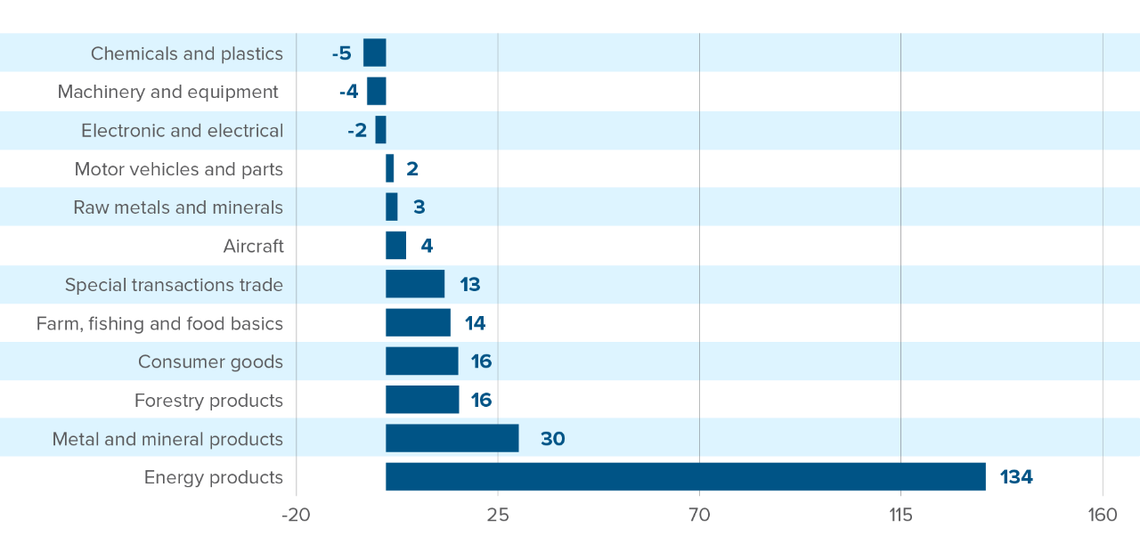 Chart: Canada’s net exports to the US are dominated by energy products ($134 billion CAD) with metals and minerals a distant second ($30 billion). Forestry and consumer goods account for $16 billion each.